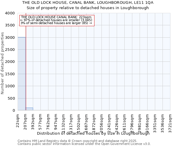 THE OLD LOCK HOUSE, CANAL BANK, LOUGHBOROUGH, LE11 1QA: Size of property relative to detached houses houses in Loughborough