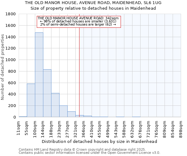 THE OLD MANOR HOUSE, AVENUE ROAD, MAIDENHEAD, SL6 1UG: Size of property relative to detached houses houses in Maidenhead