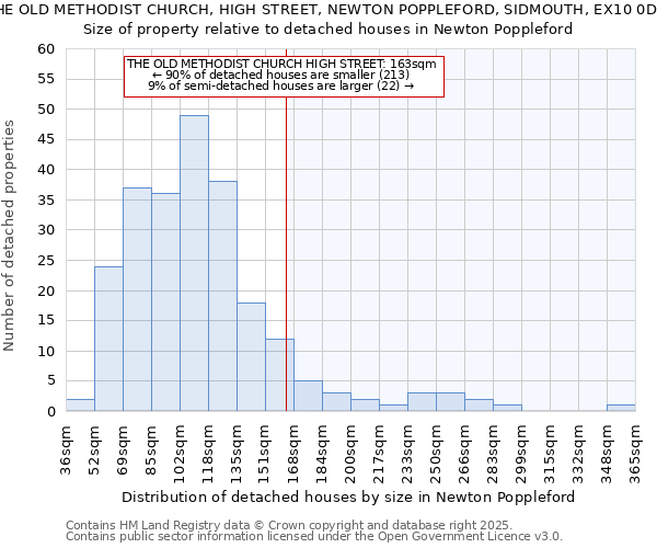 THE OLD METHODIST CHURCH, HIGH STREET, NEWTON POPPLEFORD, SIDMOUTH, EX10 0DW: Size of property relative to detached houses houses in Newton Poppleford
