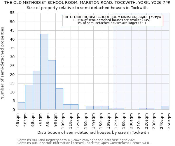 THE OLD METHODIST SCHOOL ROOM, MARSTON ROAD, TOCKWITH, YORK, YO26 7PR: Size of property relative to semi-detached houses houses in Tockwith