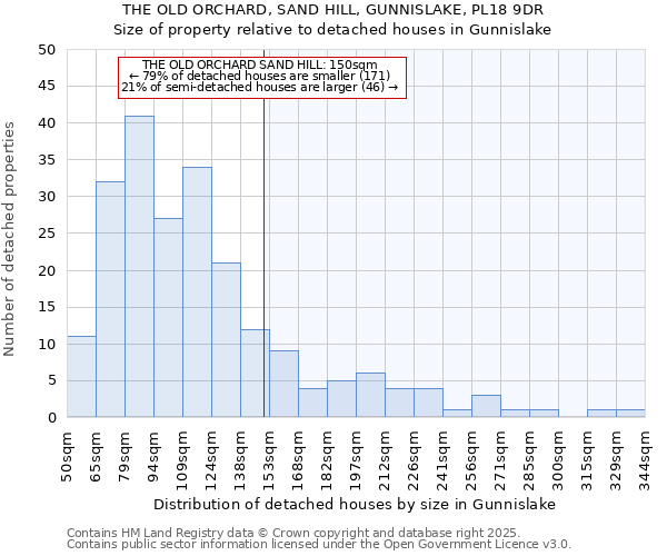 THE OLD ORCHARD, SAND HILL, GUNNISLAKE, PL18 9DR: Size of property relative to detached houses houses in Gunnislake