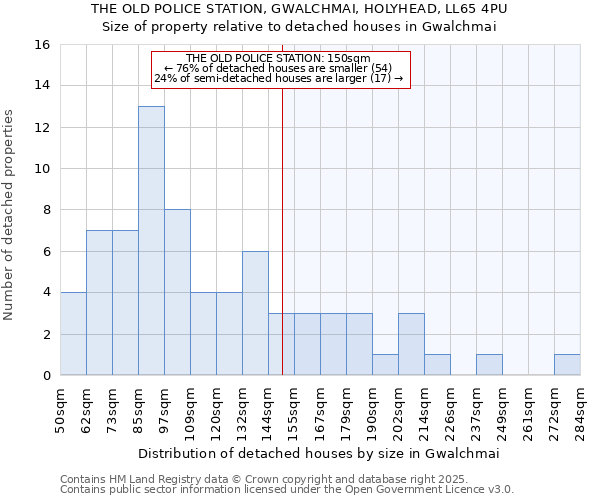 THE OLD POLICE STATION, GWALCHMAI, HOLYHEAD, LL65 4PU: Size of property relative to detached houses houses in Gwalchmai