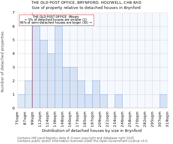 THE OLD POST OFFICE, BRYNFORD, HOLYWELL, CH8 8AD: Size of property relative to detached houses houses in Brynford