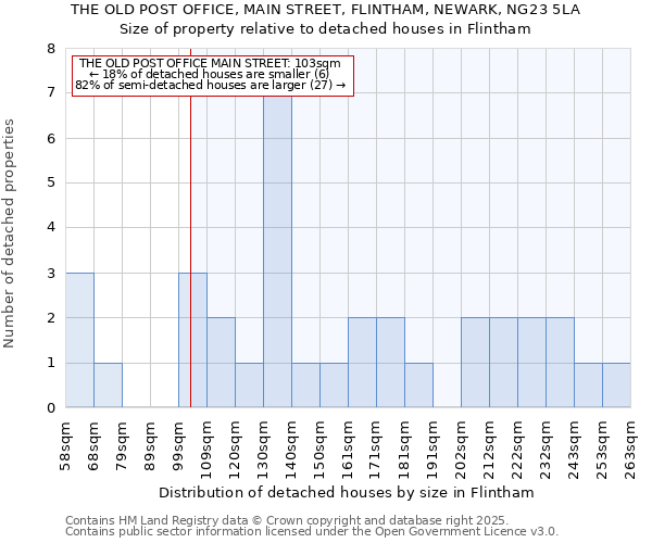 THE OLD POST OFFICE, MAIN STREET, FLINTHAM, NEWARK, NG23 5LA: Size of property relative to detached houses houses in Flintham
