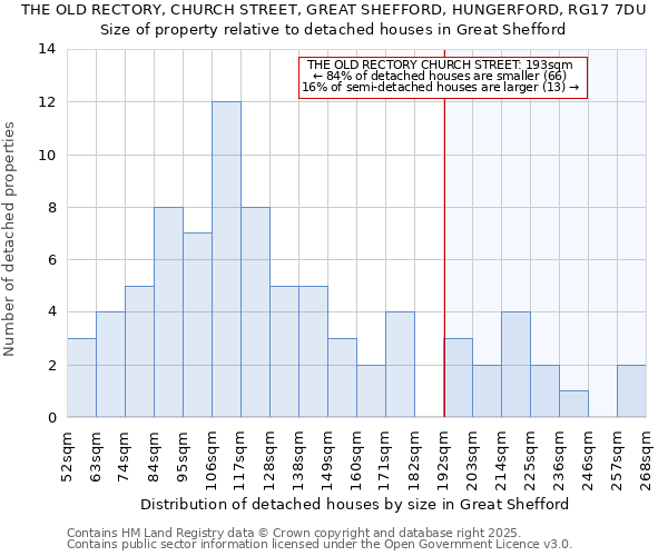 THE OLD RECTORY, CHURCH STREET, GREAT SHEFFORD, HUNGERFORD, RG17 7DU: Size of property relative to detached houses houses in Great Shefford
