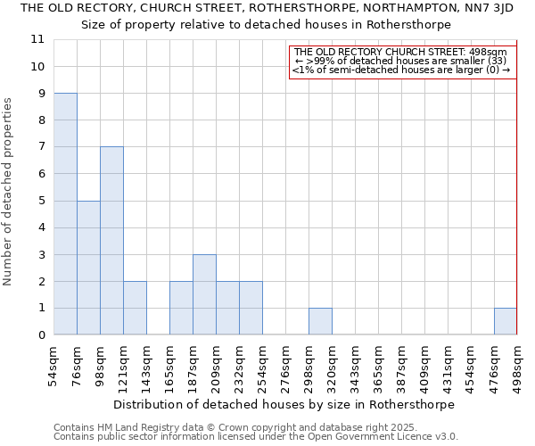 THE OLD RECTORY, CHURCH STREET, ROTHERSTHORPE, NORTHAMPTON, NN7 3JD: Size of property relative to detached houses houses in Rothersthorpe