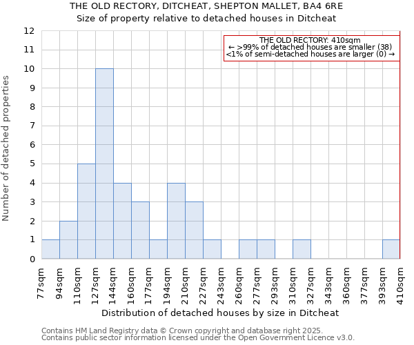 THE OLD RECTORY, DITCHEAT, SHEPTON MALLET, BA4 6RE: Size of property relative to detached houses houses in Ditcheat