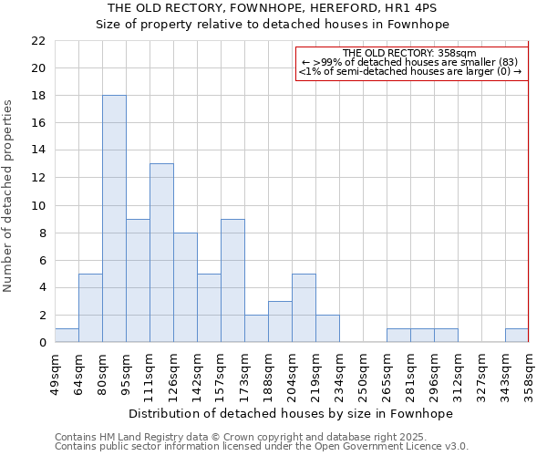 THE OLD RECTORY, FOWNHOPE, HEREFORD, HR1 4PS: Size of property relative to detached houses houses in Fownhope