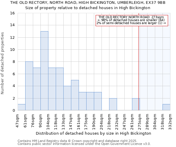 THE OLD RECTORY, NORTH ROAD, HIGH BICKINGTON, UMBERLEIGH, EX37 9BB: Size of property relative to detached houses houses in High Bickington