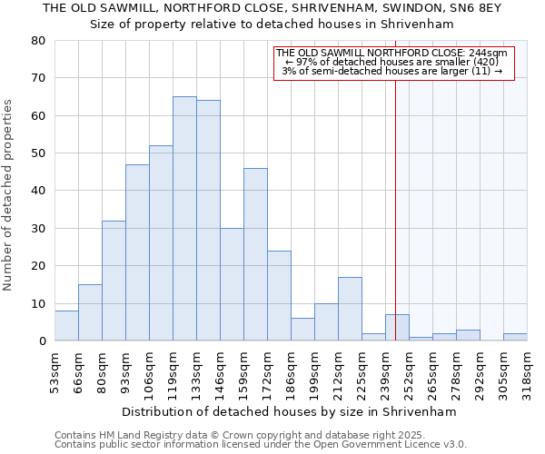 THE OLD SAWMILL, NORTHFORD CLOSE, SHRIVENHAM, SWINDON, SN6 8EY: Size of property relative to detached houses houses in Shrivenham