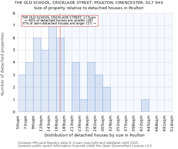 THE OLD SCHOOL, CRICKLADE STREET, POULTON, CIRENCESTER, GL7 5HX: Size of property relative to detached houses houses in Poulton