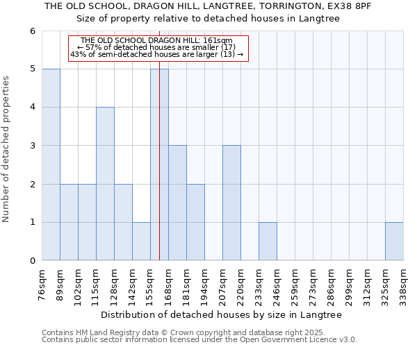 THE OLD SCHOOL, DRAGON HILL, LANGTREE, TORRINGTON, EX38 8PF: Size of property relative to detached houses houses in Langtree