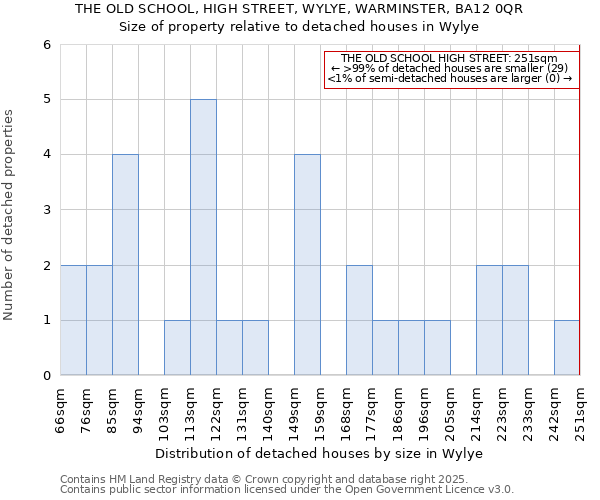 THE OLD SCHOOL, HIGH STREET, WYLYE, WARMINSTER, BA12 0QR: Size of property relative to detached houses houses in Wylye