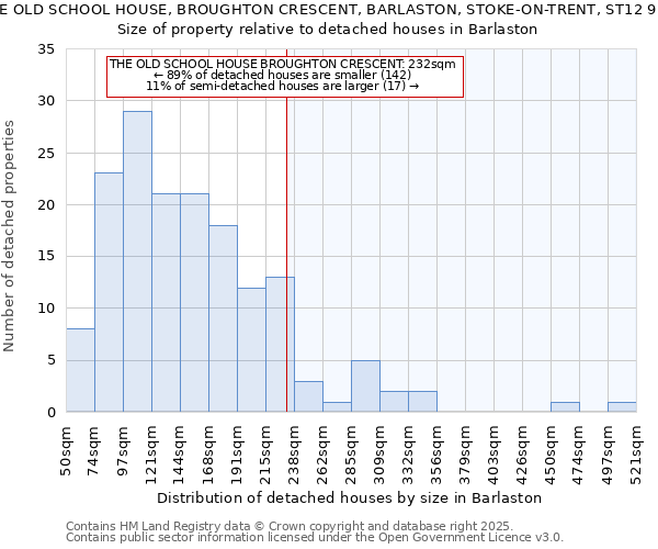 THE OLD SCHOOL HOUSE, BROUGHTON CRESCENT, BARLASTON, STOKE-ON-TRENT, ST12 9DB: Size of property relative to detached houses houses in Barlaston