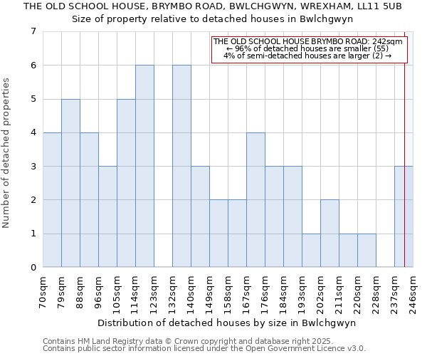 THE OLD SCHOOL HOUSE, BRYMBO ROAD, BWLCHGWYN, WREXHAM, LL11 5UB: Size of property relative to detached houses houses in Bwlchgwyn