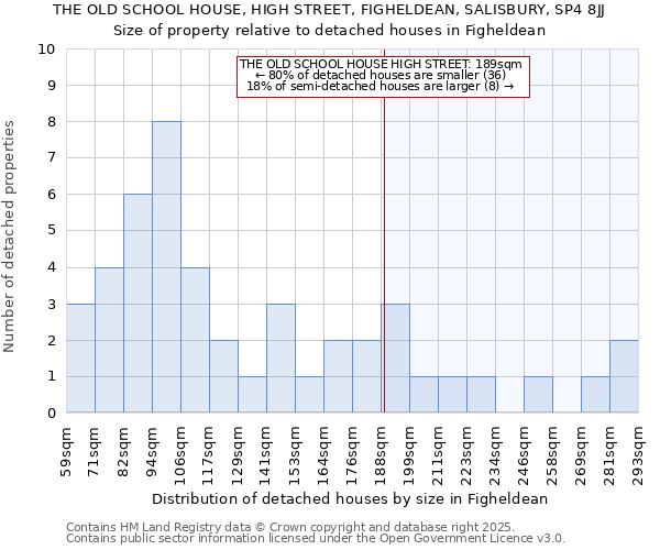 THE OLD SCHOOL HOUSE, HIGH STREET, FIGHELDEAN, SALISBURY, SP4 8JJ: Size of property relative to detached houses houses in Figheldean
