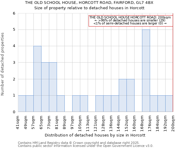 THE OLD SCHOOL HOUSE, HORCOTT ROAD, FAIRFORD, GL7 4BX: Size of property relative to detached houses houses in Horcott