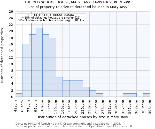 THE OLD SCHOOL HOUSE, MARY TAVY, TAVISTOCK, PL19 9PP: Size of property relative to detached houses houses in Mary Tavy