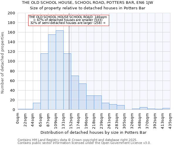 THE OLD SCHOOL HOUSE, SCHOOL ROAD, POTTERS BAR, EN6 1JW: Size of property relative to detached houses houses in Potters Bar