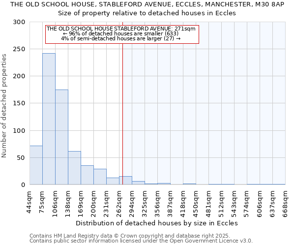 THE OLD SCHOOL HOUSE, STABLEFORD AVENUE, ECCLES, MANCHESTER, M30 8AP: Size of property relative to detached houses houses in Eccles