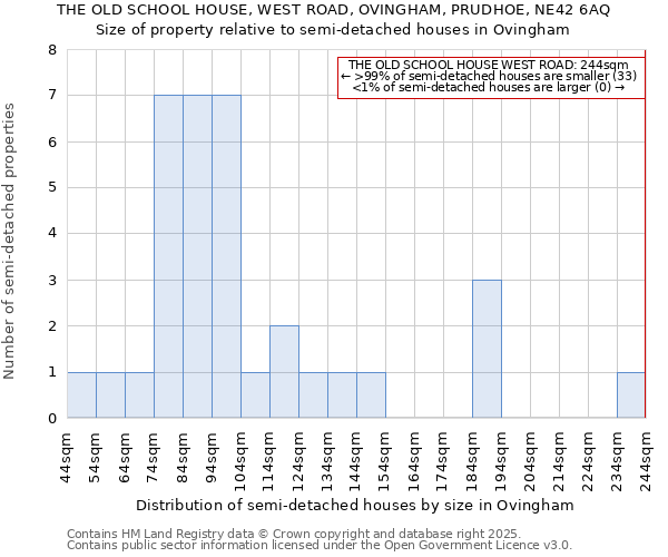 THE OLD SCHOOL HOUSE, WEST ROAD, OVINGHAM, PRUDHOE, NE42 6AQ: Size of property relative to semi-detached houses houses in Ovingham