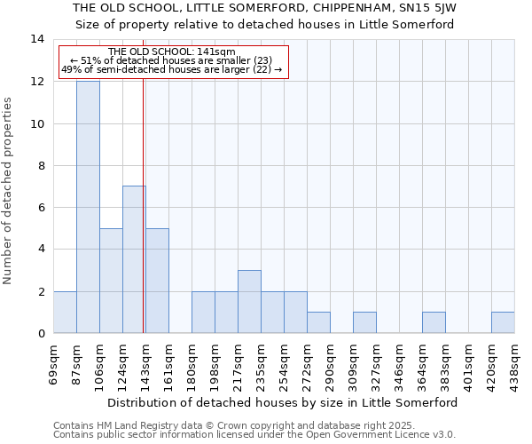 THE OLD SCHOOL, LITTLE SOMERFORD, CHIPPENHAM, SN15 5JW: Size of property relative to detached houses houses in Little Somerford