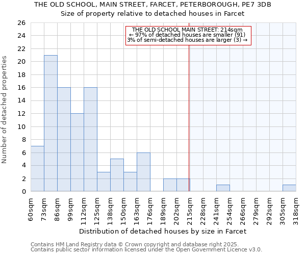 THE OLD SCHOOL, MAIN STREET, FARCET, PETERBOROUGH, PE7 3DB: Size of property relative to detached houses houses in Farcet
