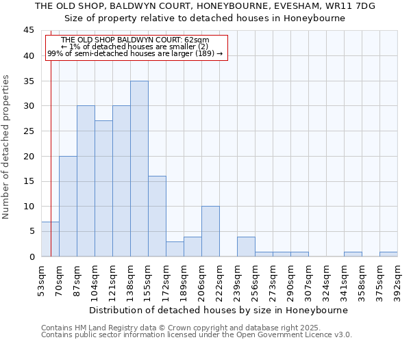THE OLD SHOP, BALDWYN COURT, HONEYBOURNE, EVESHAM, WR11 7DG: Size of property relative to detached houses houses in Honeybourne