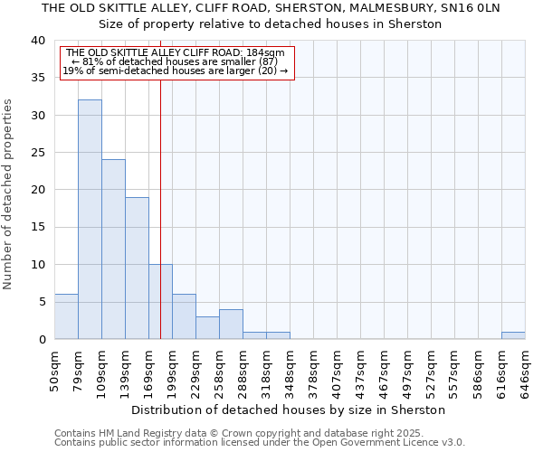 THE OLD SKITTLE ALLEY, CLIFF ROAD, SHERSTON, MALMESBURY, SN16 0LN: Size of property relative to detached houses houses in Sherston
