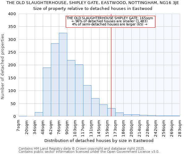THE OLD SLAUGHTERHOUSE, SHIPLEY GATE, EASTWOOD, NOTTINGHAM, NG16 3JE: Size of property relative to detached houses houses in Eastwood