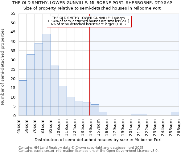 THE OLD SMITHY, LOWER GUNVILLE, MILBORNE PORT, SHERBORNE, DT9 5AP: Size of property relative to semi-detached houses houses in Milborne Port