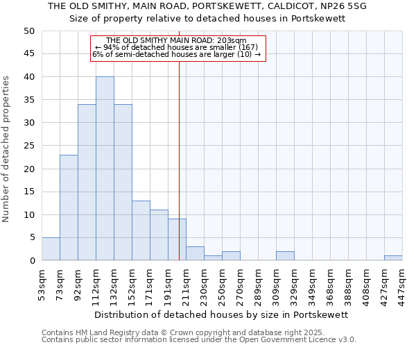 THE OLD SMITHY, MAIN ROAD, PORTSKEWETT, CALDICOT, NP26 5SG: Size of property relative to detached houses houses in Portskewett