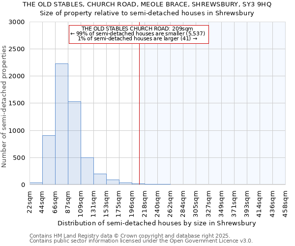 THE OLD STABLES, CHURCH ROAD, MEOLE BRACE, SHREWSBURY, SY3 9HQ: Size of property relative to semi-detached houses houses in Shrewsbury