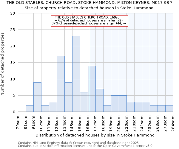 THE OLD STABLES, CHURCH ROAD, STOKE HAMMOND, MILTON KEYNES, MK17 9BP: Size of property relative to detached houses houses in Stoke Hammond
