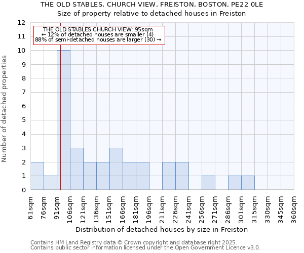 THE OLD STABLES, CHURCH VIEW, FREISTON, BOSTON, PE22 0LE: Size of property relative to detached houses houses in Freiston