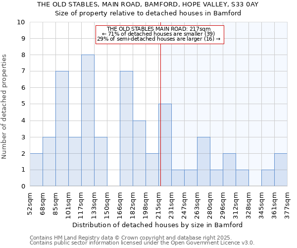 THE OLD STABLES, MAIN ROAD, BAMFORD, HOPE VALLEY, S33 0AY: Size of property relative to detached houses houses in Bamford