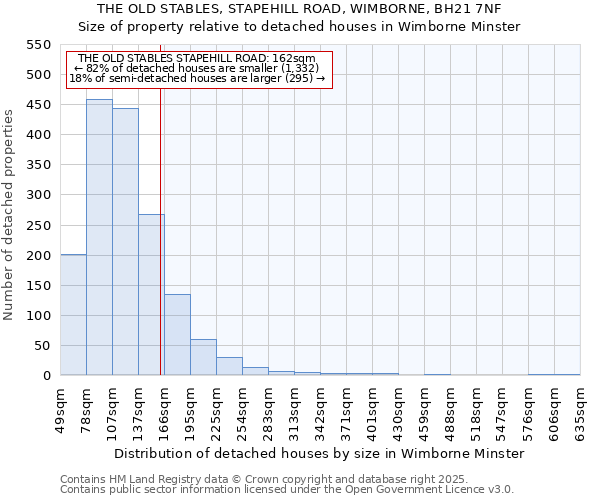 THE OLD STABLES, STAPEHILL ROAD, WIMBORNE, BH21 7NF: Size of property relative to detached houses houses in Wimborne Minster