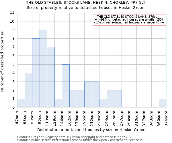 THE OLD STABLES, STOCKS LANE, HESKIN, CHORLEY, PR7 5LT: Size of property relative to detached houses houses in Heskin Green