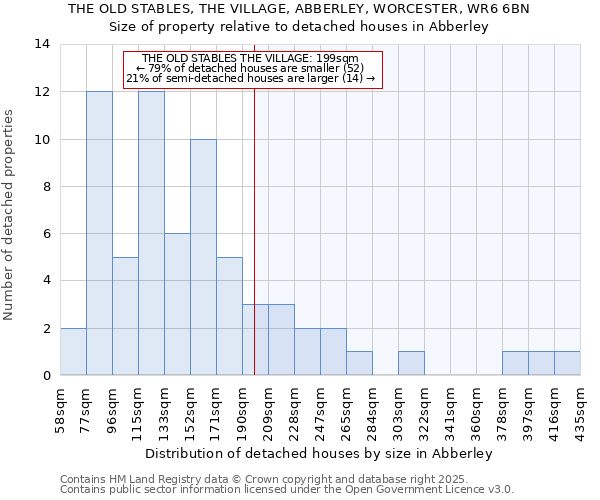 THE OLD STABLES, THE VILLAGE, ABBERLEY, WORCESTER, WR6 6BN: Size of property relative to detached houses houses in Abberley