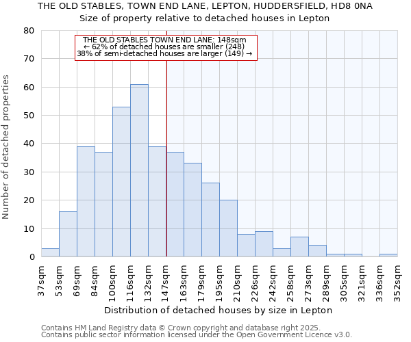 THE OLD STABLES, TOWN END LANE, LEPTON, HUDDERSFIELD, HD8 0NA: Size of property relative to detached houses houses in Lepton