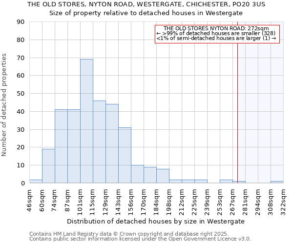 THE OLD STORES, NYTON ROAD, WESTERGATE, CHICHESTER, PO20 3US: Size of property relative to detached houses houses in Westergate