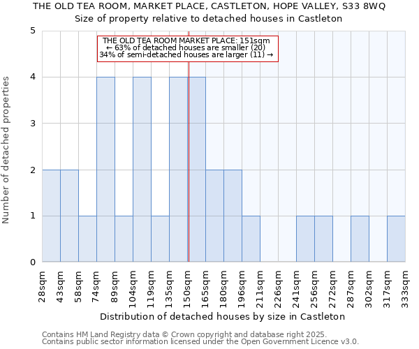 THE OLD TEA ROOM, MARKET PLACE, CASTLETON, HOPE VALLEY, S33 8WQ: Size of property relative to detached houses houses in Castleton