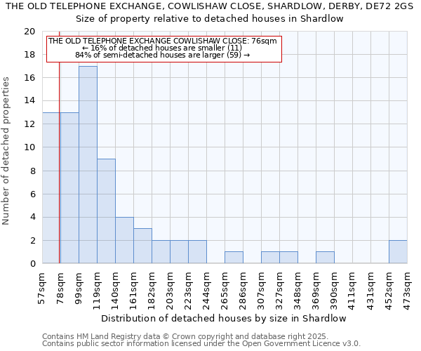 THE OLD TELEPHONE EXCHANGE, COWLISHAW CLOSE, SHARDLOW, DERBY, DE72 2GS: Size of property relative to detached houses houses in Shardlow