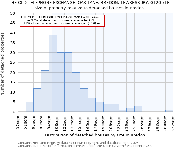 THE OLD TELEPHONE EXCHANGE, OAK LANE, BREDON, TEWKESBURY, GL20 7LR: Size of property relative to detached houses houses in Bredon