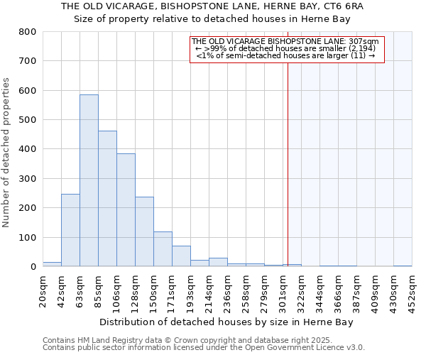 THE OLD VICARAGE, BISHOPSTONE LANE, HERNE BAY, CT6 6RA: Size of property relative to detached houses houses in Herne Bay