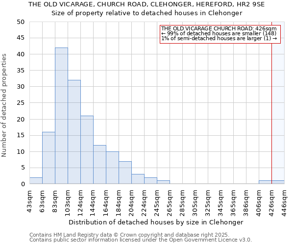THE OLD VICARAGE, CHURCH ROAD, CLEHONGER, HEREFORD, HR2 9SE: Size of property relative to detached houses houses in Clehonger