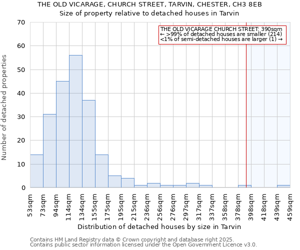 THE OLD VICARAGE, CHURCH STREET, TARVIN, CHESTER, CH3 8EB: Size of property relative to detached houses houses in Tarvin