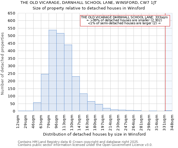 THE OLD VICARAGE, DARNHALL SCHOOL LANE, WINSFORD, CW7 1JT: Size of property relative to detached houses houses in Winsford