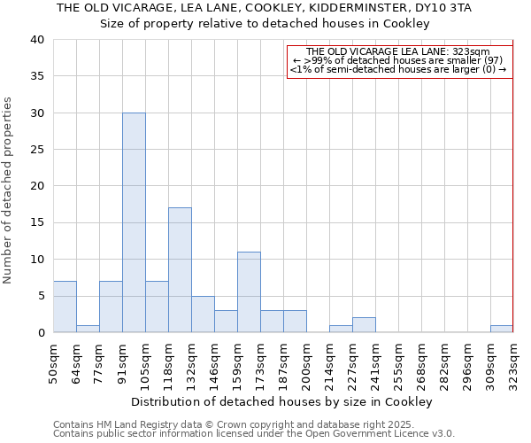 THE OLD VICARAGE, LEA LANE, COOKLEY, KIDDERMINSTER, DY10 3TA: Size of property relative to detached houses houses in Cookley