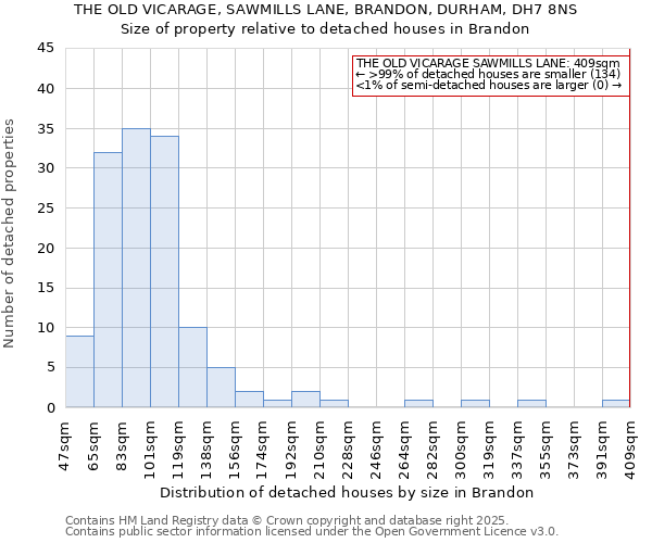 THE OLD VICARAGE, SAWMILLS LANE, BRANDON, DURHAM, DH7 8NS: Size of property relative to detached houses houses in Brandon